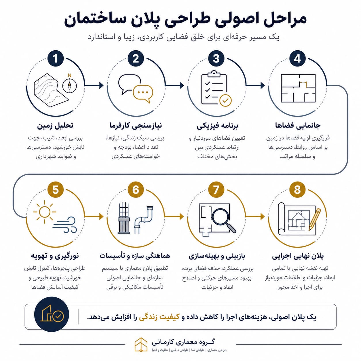 اصول طراحی پلان ساختمان؛ راهنمای جامع طراحی پلان معماری از ایده تا اجرای یک ساختمان موفق | گروه معماری کارمانی اصول طراحی پلان ساختمان