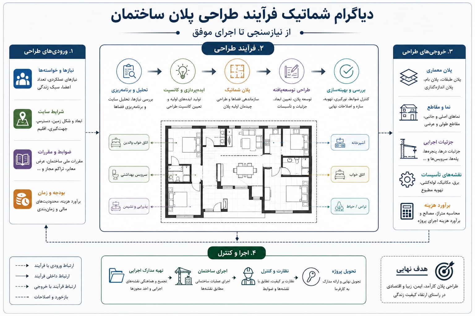 طراحی پلان ساختمان؛ راهنمای جامع اصول، استانداردها، مراحل و انواع پلان معماری | گروه معماری کارمانی دیاگرام شماتیک فرآیند طراحی پلان ساختمان