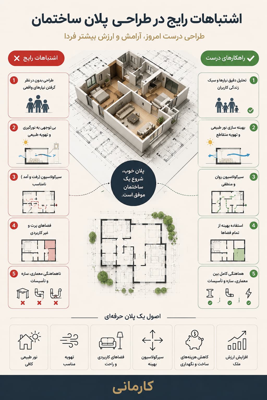 15 اشتباه رایج در طراحی پلان ساختمان | راهنمای جامع طراحی اصولی برای کاهش هزینه ساخت و افزایش ارزش ملک | گروه معماری کارمانی اشتباهات رایج در طراحی پلان ساختمان