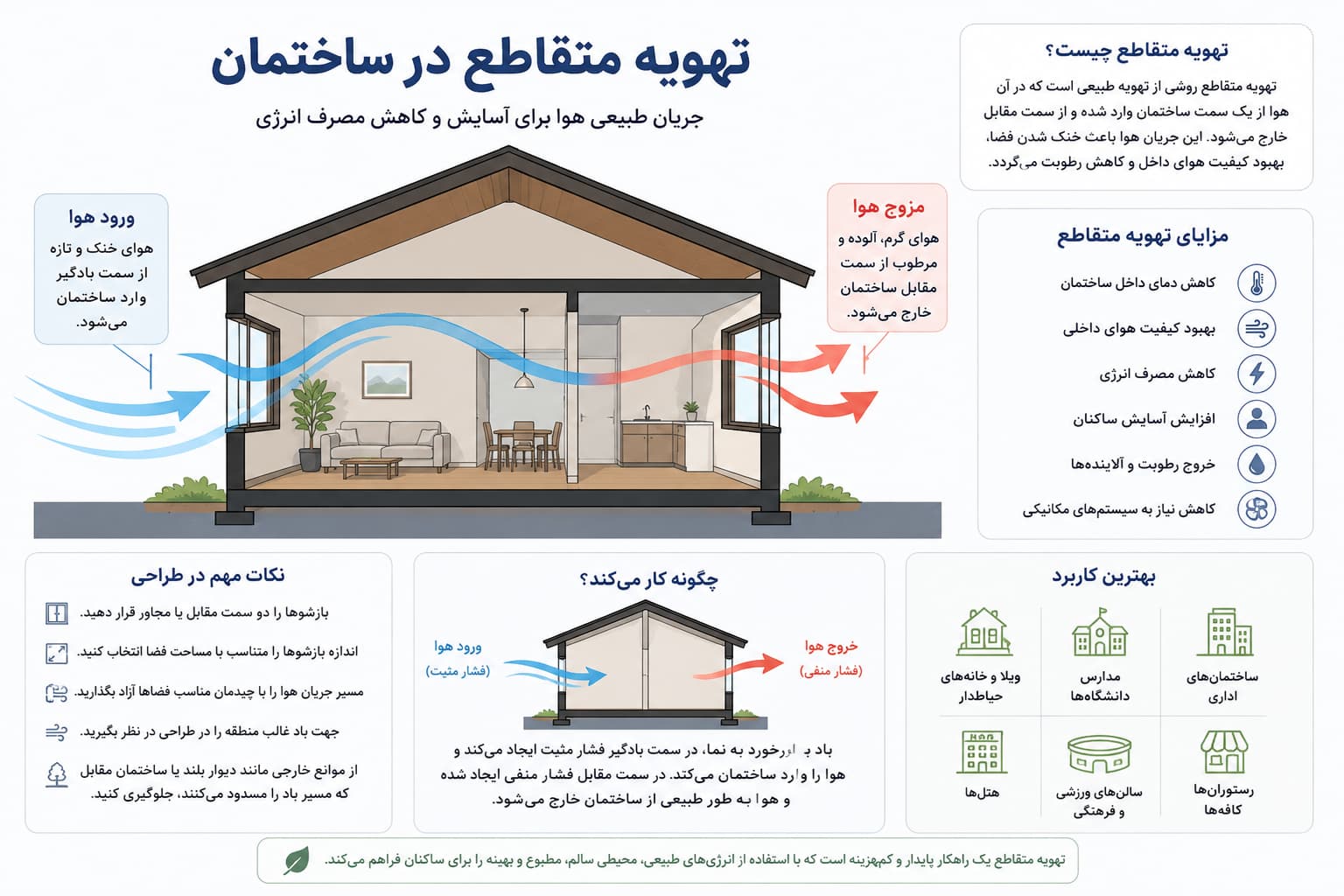 تهویه طبیعی در ساختمان؛ راهکاری هوشمند برای کاهش مصرف انرژی و افزایش آسایش | گروه معماری کارمانی تهویه طبیعی در ساختمان