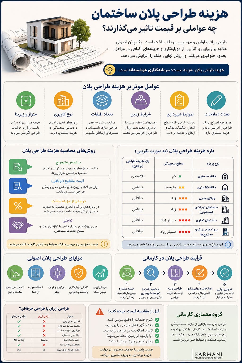 هزینه طراحی پلان ساختمان؛ عوامل موثر بر قیمت، تعرفهها و راهنمای انتخاب بهترین طراح | گروه معماری کارمانی طراحی پلان ساختمان